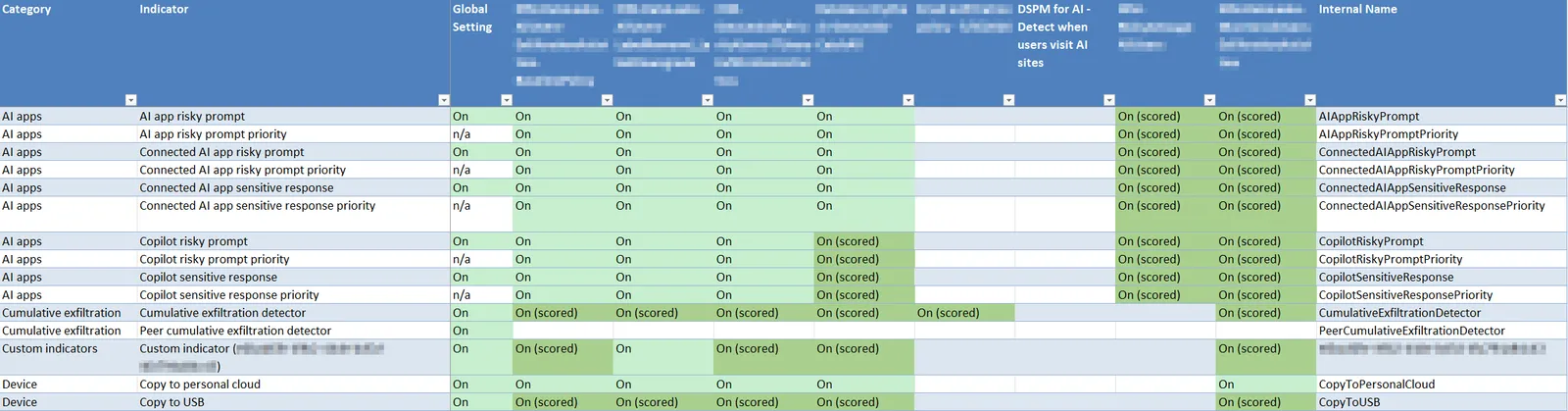 screenshot of the “Indicator Matrix” worksheet showing global vs per-policy settings